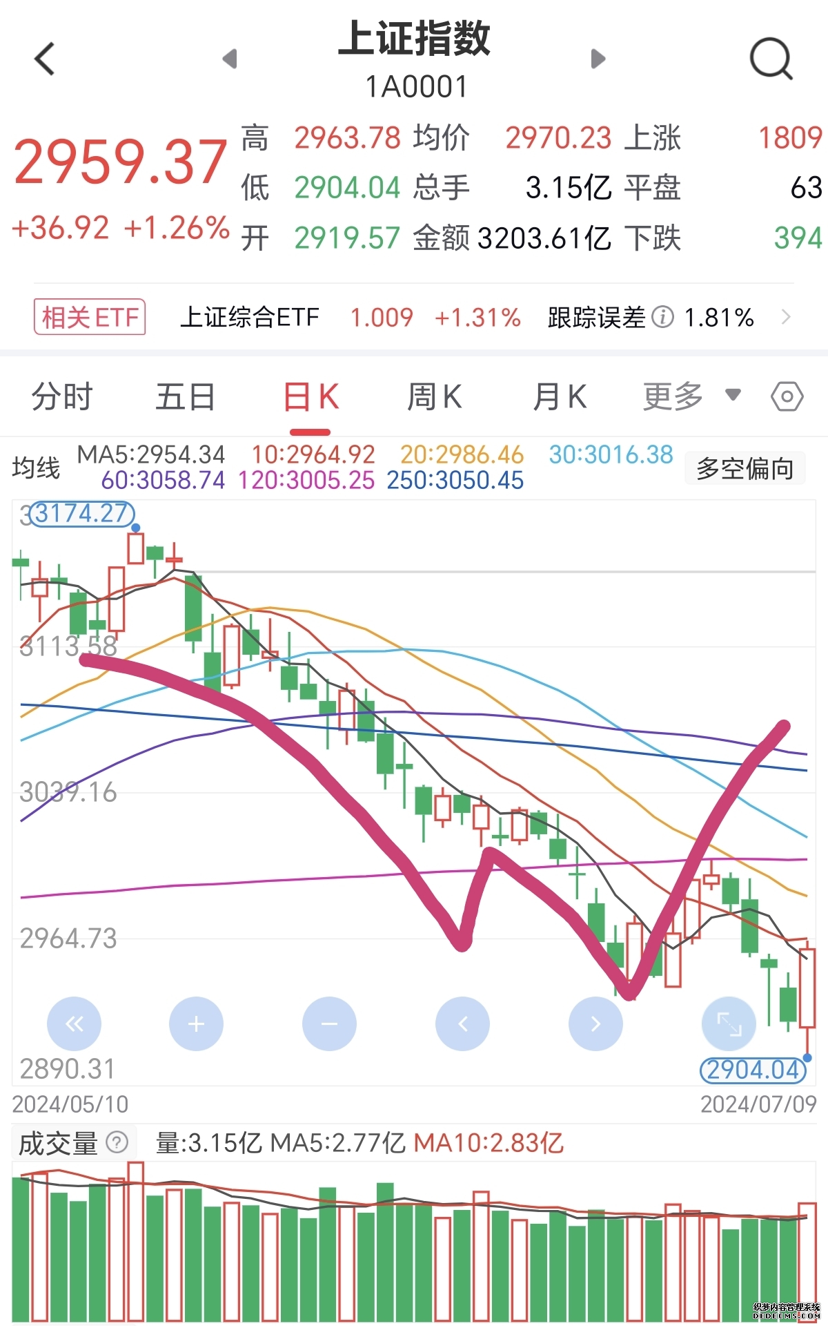 超频三震荡走势强于大盘主力资金净流出基本面偏弱估值偏高
